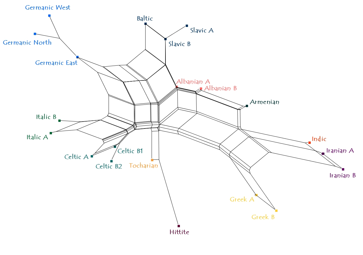 An Indo-European tree