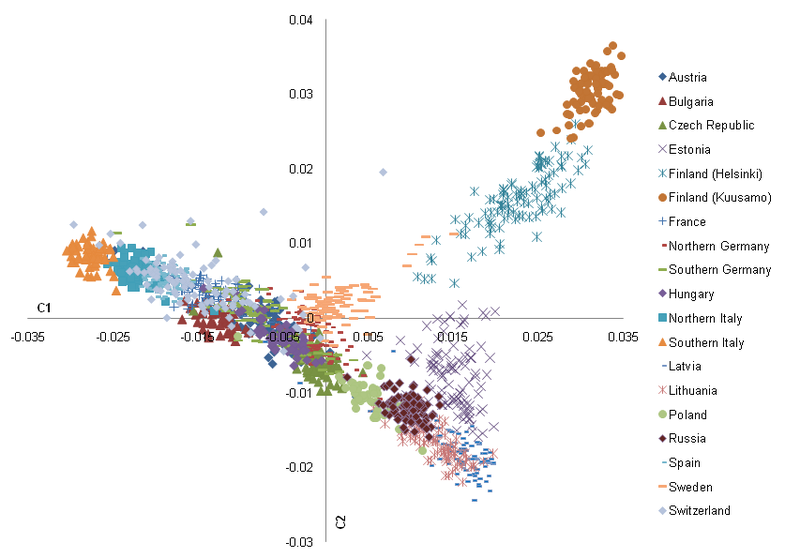 PCA plot of European individuals