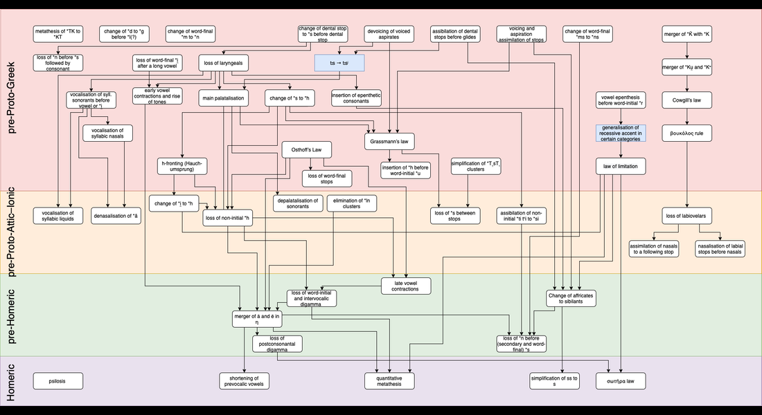 Relative chronology of Greek sound changes